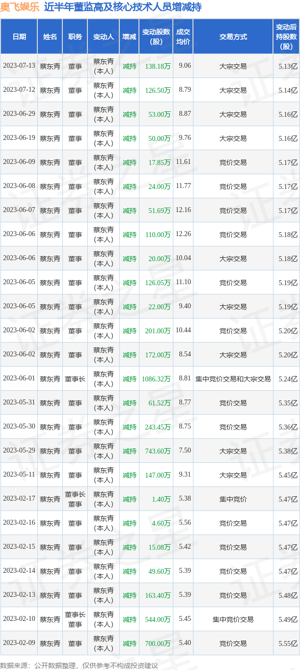 奥飞娱乐：7月13日公司高管蔡东青减持公司股份合计138.18万股
