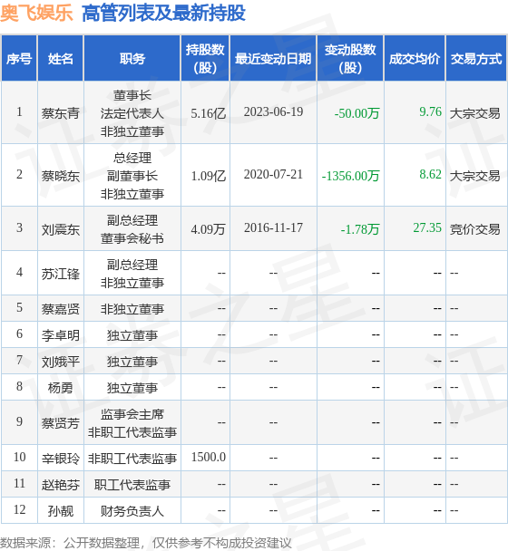 奥飞娱乐：7月13日公司高管蔡东青减持公司股份合计138.18万股