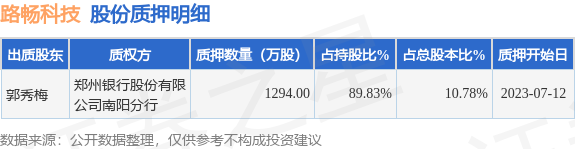 路畅科技（002813）股东郭秀梅质押1294万股，占总股本10.78%