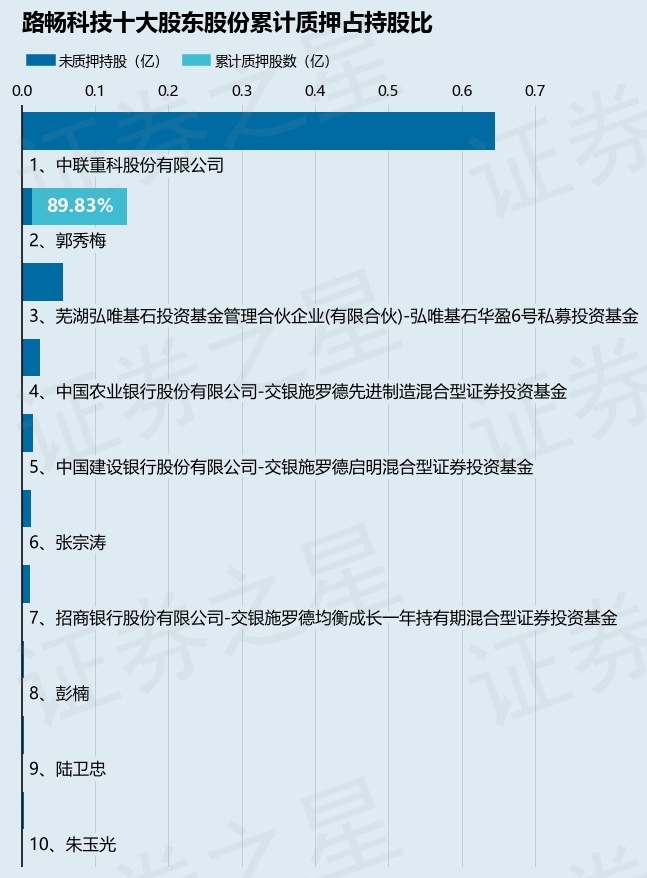 路畅科技（002813）股东郭秀梅质押1294万股，占总股本10.78%