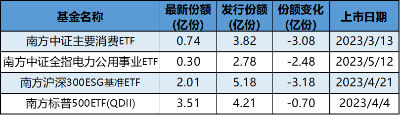 南方基金EFT大败局：刚上市规模就缩水九成