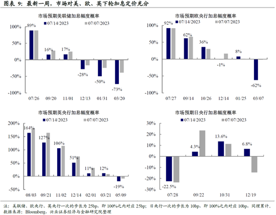 全球央行追踪：欧洲鹰派预期主导，美元阶段性回落