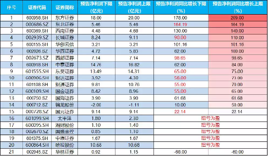 【ETF操盘提示】20家上市券商半年报预喜，东方证券盈利激增209%！机构：把握中报行情