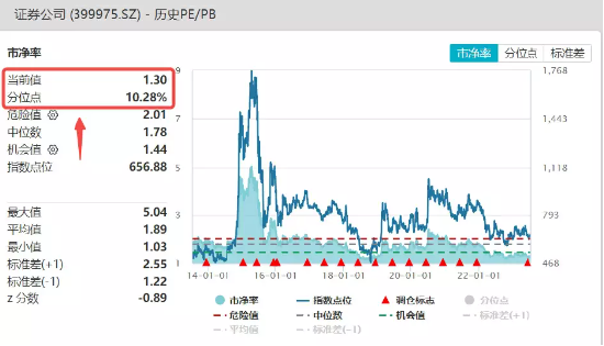 【ETF操盘提示】20家上市券商半年报预喜，东方证券盈利激增209%！机构：把握中报行情