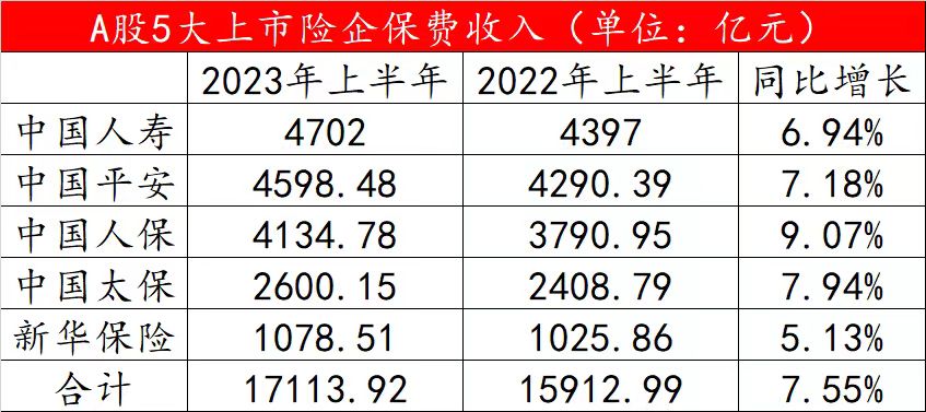 负债端全面回暖 上半年A股五大险企共揽保费1.71万亿元