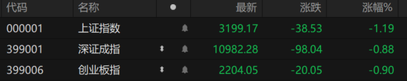 A股午评：沪指跌破3200点 医药股震荡调整 CRO方向领跌