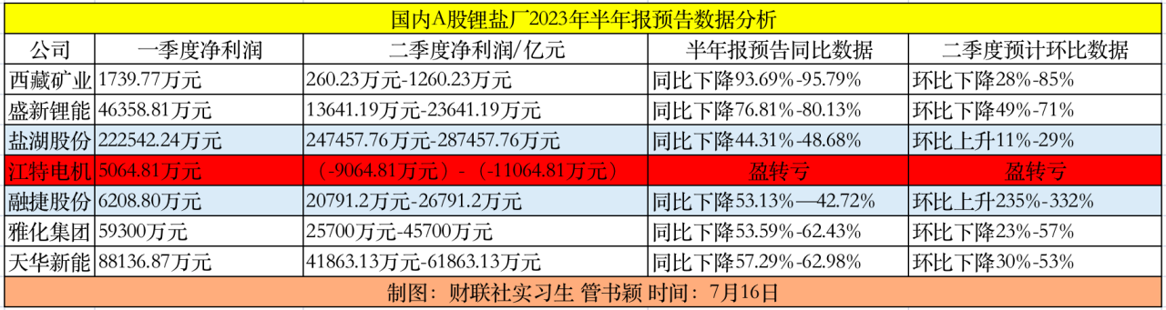 A股锂盐厂净利润“腰斩”成常态，西藏矿业净利润不到去年10%，江特电机盈转亏