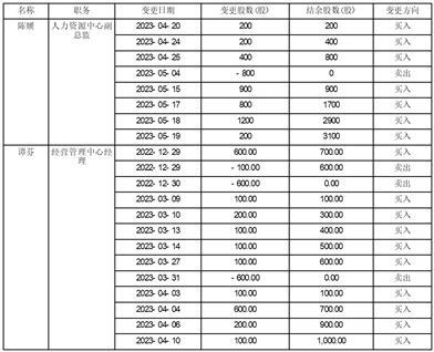 江西煌上煌集团食品股份有限公司关于2023年股票期权激励计划内幕信息知情人买卖公司股票情况的自查报告