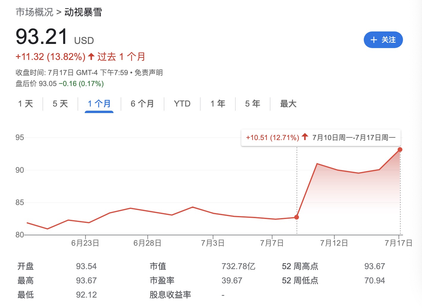 “股神”也会卖飞？在微软合并案有望获批前 巴菲特减持了暴雪股票