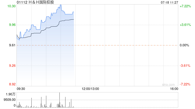 HH国际控股早盘持续升高 股价现涨近7%