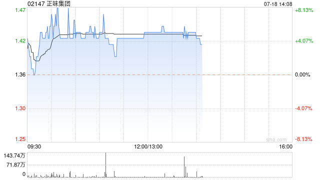 正味集团现涨超5% 今年1月上市以来累计大涨110%