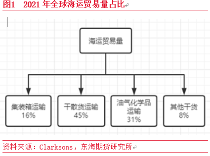 东海期货：全球航运市场概况——航运系列专题（一）