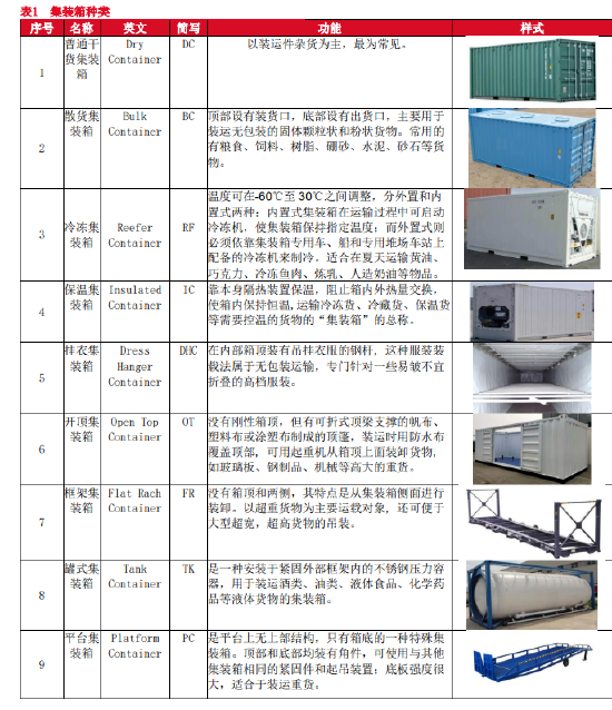 东海期货：全球航运市场概况——航运系列专题（一）