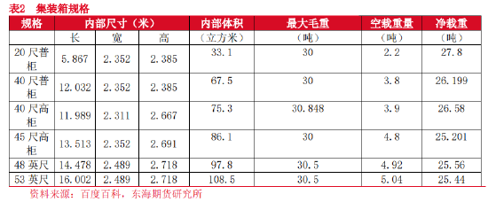 东海期货：全球航运市场概况——航运系列专题（一）
