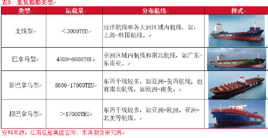 东海期货：全球航运市场概况——航运系列专题（一）