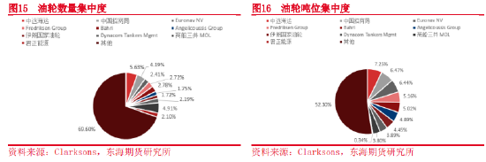 东海期货：全球航运市场概况——航运系列专题（一）