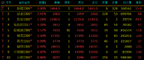 午评：焦煤、尿素涨超3%，沪镍跌超2%