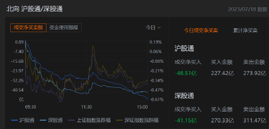 收评:北向资金净卖出87.65亿元,沪股通净卖出46.51亿元