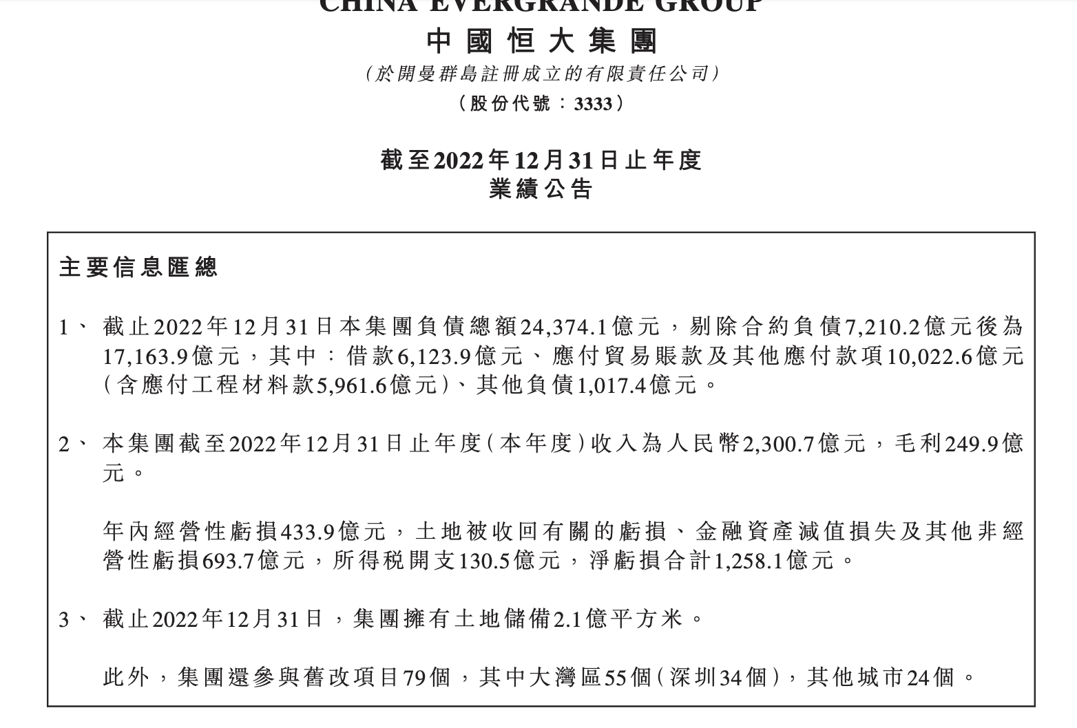 中国恒大两年巨亏8120亿 总负债高达2.44万亿
