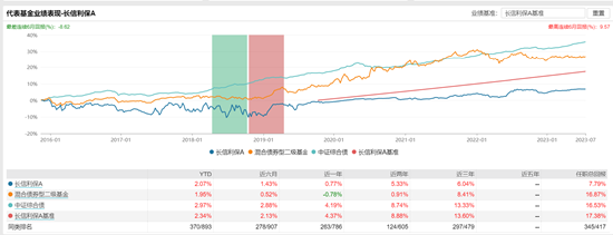 [新基]长信90天持有发行：50亿基金经理冯彬掌舵 投资表现近6月+2.88%