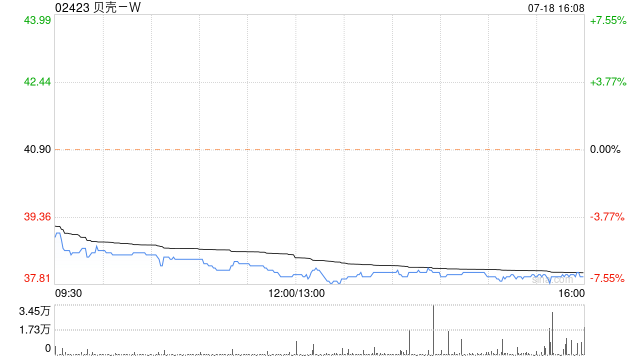贝壳-W7月17日斥资223.18万美元回购45万股