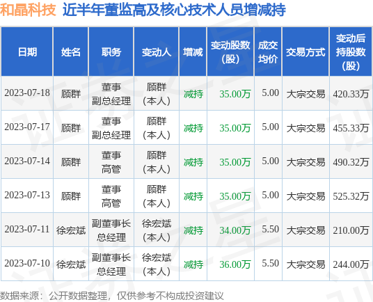 和晶科技：7月17日至7月18日公司高管顾群减持公司股份合计70万股