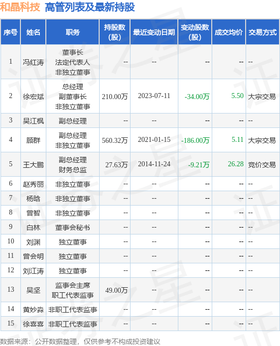 和晶科技：7月17日至7月18日公司高管顾群减持公司股份合计70万股