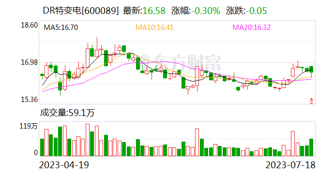 光伏行业2023半年度利润大腾挪：上游企业大面积沉默 下游公司增速迅猛
