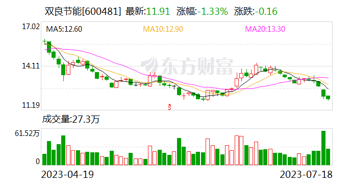 光伏行业2023半年度利润大腾挪：上游企业大面积沉默 下游公司增速迅猛