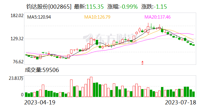 光伏行业2023半年度利润大腾挪：上游企业大面积沉默 下游公司增速迅猛