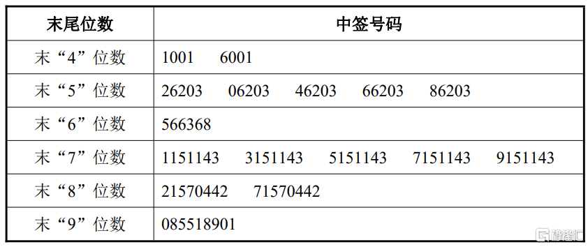君逸数码(301172.SZ)披露中签结果：中签号码共有2.7396万个