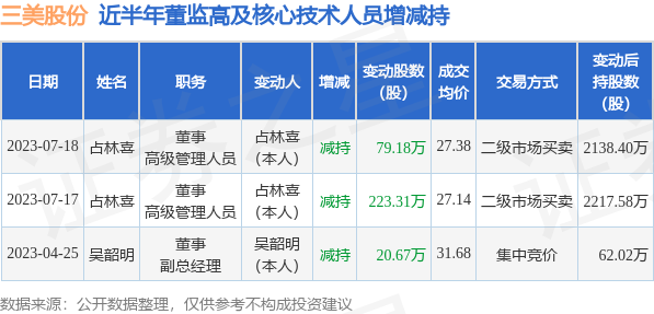 三美股份：7月17日至7月18日公司高管占林喜减持公司股份合计302.49万股