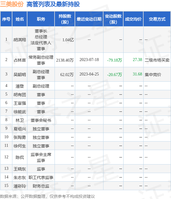 三美股份：7月17日至7月18日公司高管占林喜减持公司股份合计302.49万股