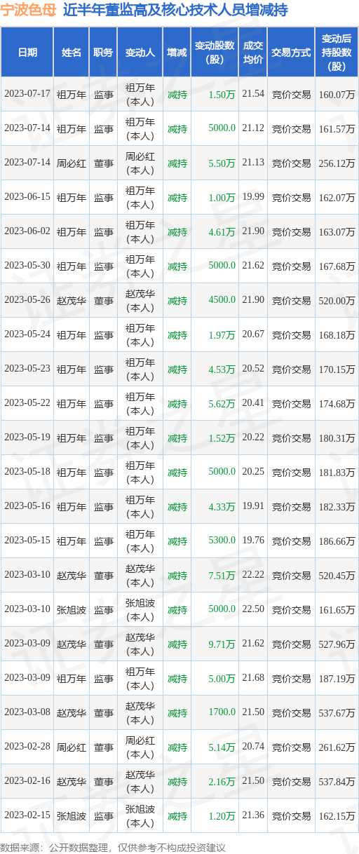 宁波色母：7月17日公司高管祖万年减持公司股份合计1.5万股