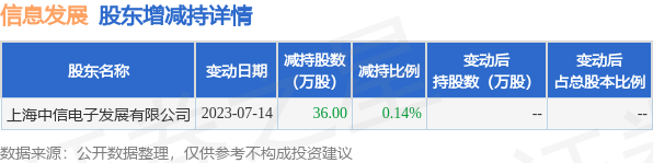 7月18日信息发展发布公告，其股东减持36万股