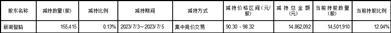 杭州宏华数码科技股份有限公司关于持股5%以上股东减持时间过半暨减持股份进展公告