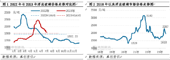 卓创资讯【浮法玻璃】：上半年冲高回落 下半年旺季存忧