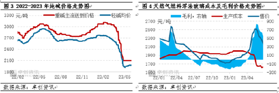 卓创资讯【浮法玻璃】：上半年冲高回落 下半年旺季存忧