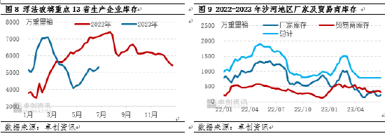 卓创资讯【浮法玻璃】：上半年冲高回落 下半年旺季存忧