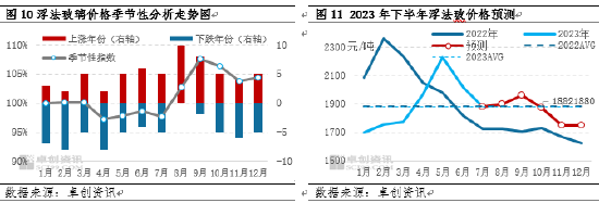 卓创资讯【浮法玻璃】：上半年冲高回落 下半年旺季存忧