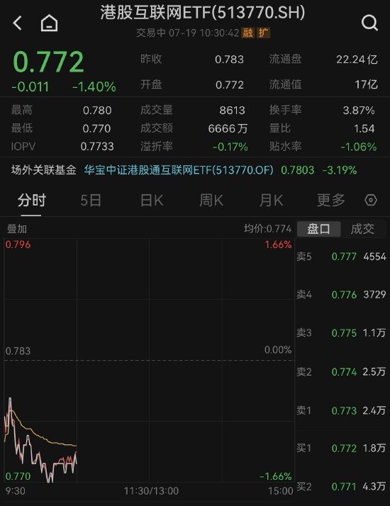 【ETF操盘提示】科网股延续跌势！机构指港股流动性显著改善，互联网板块β预期升温，α边际改善！