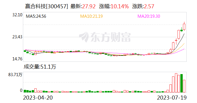 电子烟板块异动拉升 赢合科技涨超10%