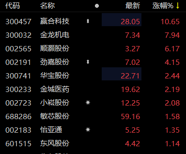 电子烟板块异动拉升 赢合科技涨超10%