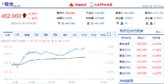 沪金价格创历史新高！机构：受益于加息周期的确定性或进一步推高金价