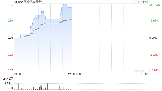 庆铃汽车股份早盘涨幅持续扩大 股价现涨超10%