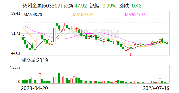 扬州金泉:公司本次股权收购的资产审计、评估工作尚未完成