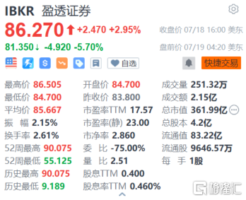 盈透证券盘前跌近6% Q2调整后净营收、调整后每股收益均不及预期