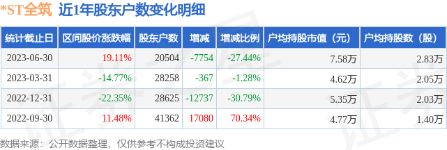 *ST全筑(603030)6月30日股东户数2.05万户，较上期减少27.44%