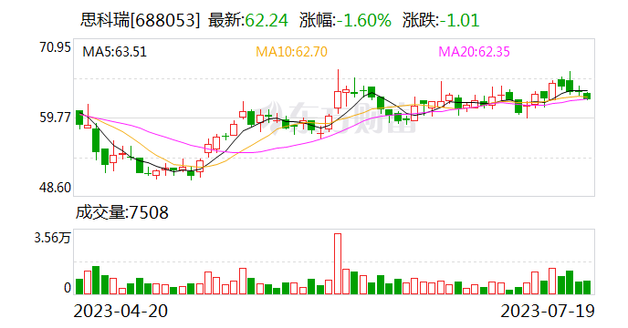 思科瑞股东拟合计减持不超6%股份