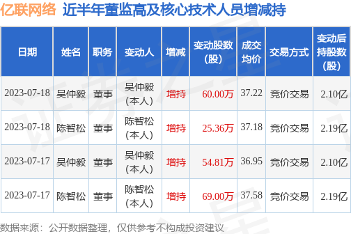亿联网络：7月18日公司高管陈智松、吴仲毅增持公司股份合计85.36万股